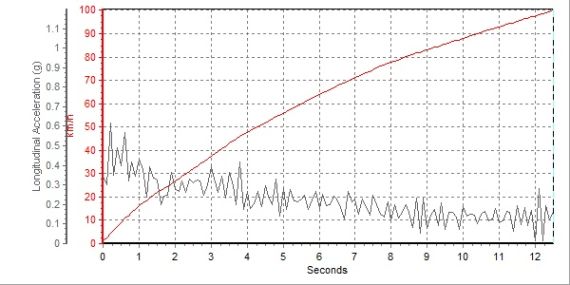 550 1.8T0-100Km/hٲԳɼΪ12.49