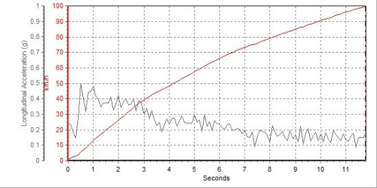 ½ݴ0-100Km/hٲгɼΪ11.78