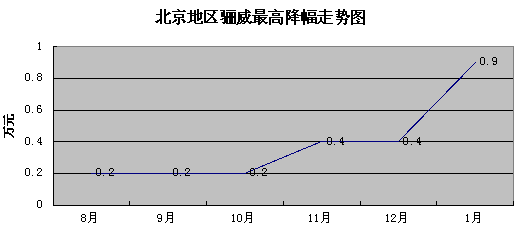 降幅走势图