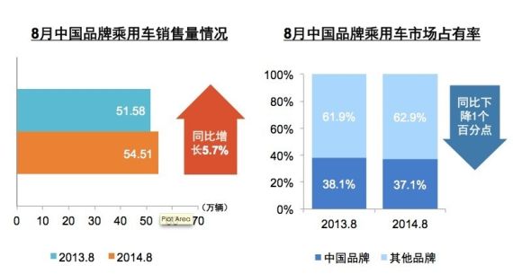 8月中国品牌乘用车销量