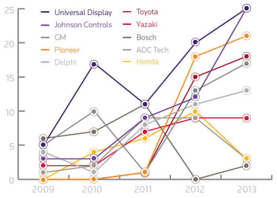 2009~2013汽车行业年度新增专利变化趋势(抬