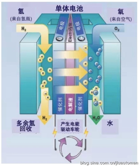 燃料电池工作原理