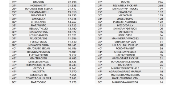 巴西全国工商联（1-10月份车型榜前五十位）