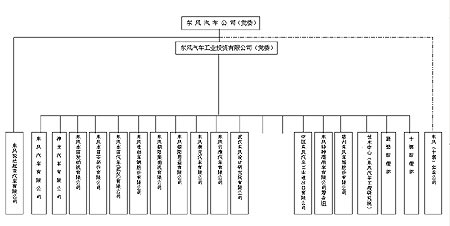 东风汽车公司组织结构框架图