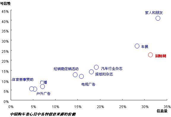 因特网 车展是汽车厂商营销的最佳手段