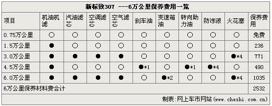 新标致307vs福克斯运动家轿保养对比表