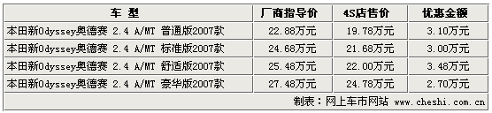 与家人一同出游 市售高端MPV优惠情况一览(图)