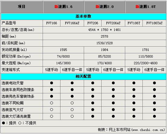 速腾即将全系改款 配置提升-外形小改 (图)