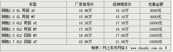 10款SUV热点车型 春节期间市场行情一览 图8(图)