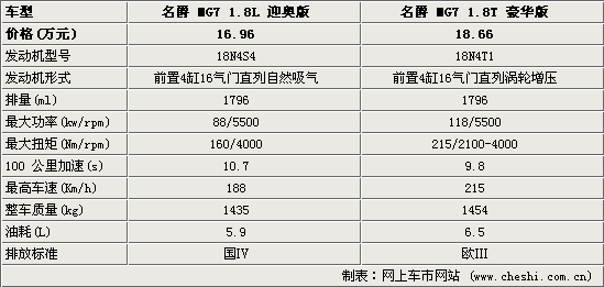 MG7 1.8Lӭ°浽 ۼ16.96Ԫ(ͼ)