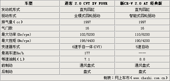 ղп/±CR-V ϵSUVԾ(ͼ)