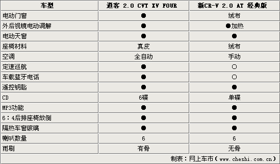 ղп/±CR-V ϵSUVԾ(ͼ)