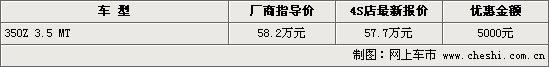 [����]���ղ�350Z������ȴ� 4S������Ż�5000Ԫ(ͼ)