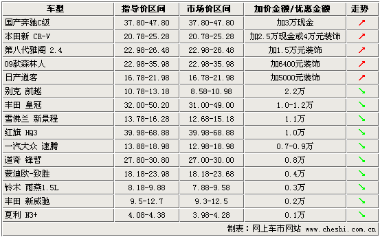 15款热点车市场行情(图)