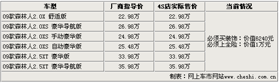 15款热点车市场行情(图)