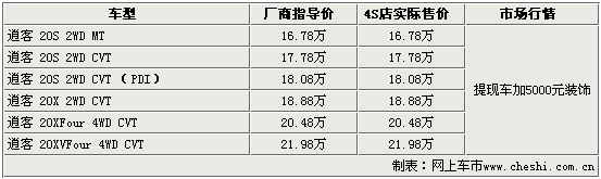 15款热点车市场行情(图)