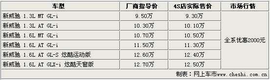 15款热点车市场行情(图)