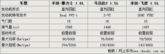 雅力士/马2/飞度 日系两厢A0级轿车选择谁(图)