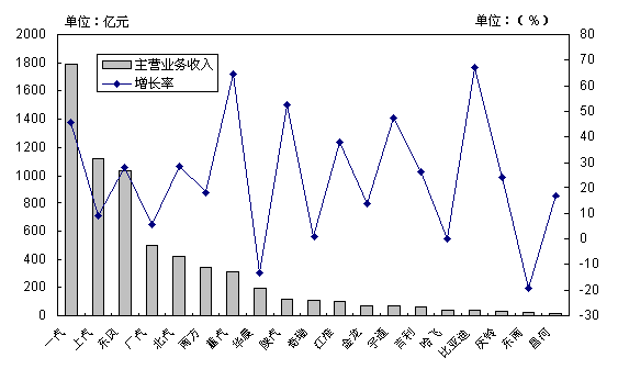 2008年上半年汽车工业重点企业（集团）主营业务收入增长率比较