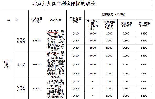 北京九九隆吉利金刚团购政策（该政策最终解释权为北京九九隆汽贸公司）