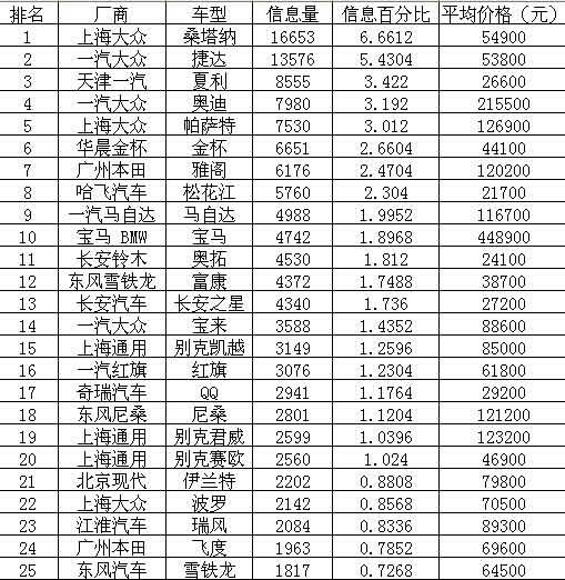 2008年中国二手车网站交易信息排行榜