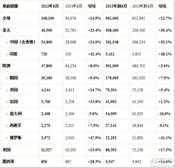 奥迪8月全球销量增长14.9% 在华销量升24%