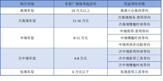 紧凑型车的档次-利益导向市场格局