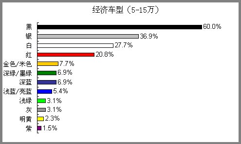 车展调查:缤纷背后探究中国汽车市场色彩心理