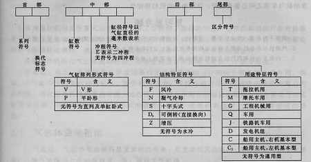 内燃机产品的名称及型号编制规则(图)