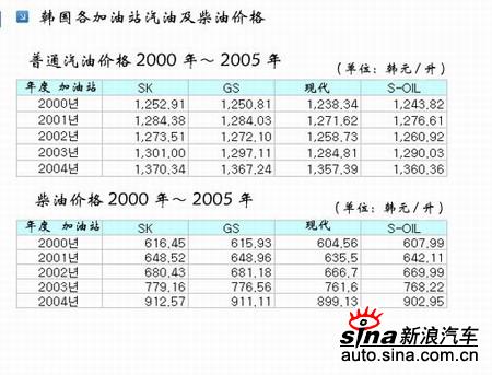 1988到2005年韩国汽油及柴油价格走势