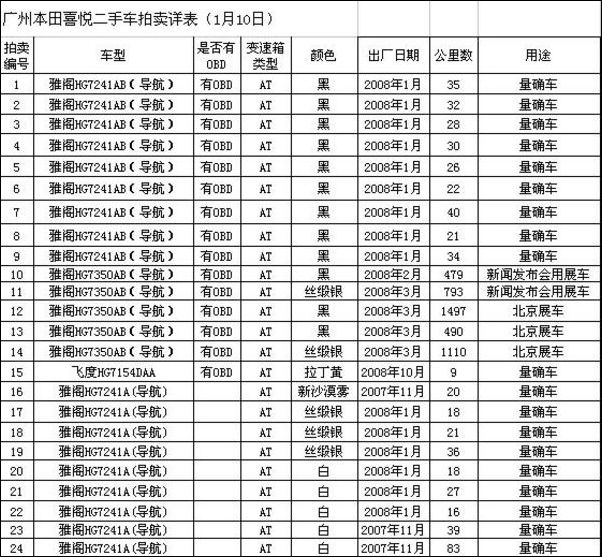 广本二手车拍卖列表