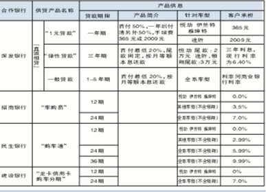 买北京现代车四家银行能提供贷款服务(图)