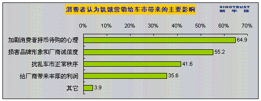 调查报告:饥饿营销重现车市 原因何在