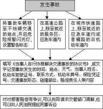 交通事故简易处理流程图