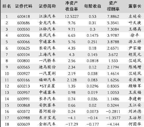 谁是最对得起投资者的上市汽车企业董事长
