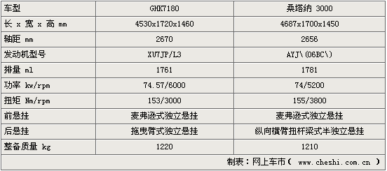 云雀ghk7180与桑塔纳3000参数对比