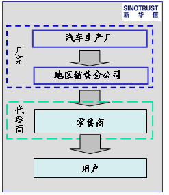 全球汽车销售渠道特征比较