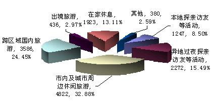 2008年十一黄金周旅游消费者出游意向调查分