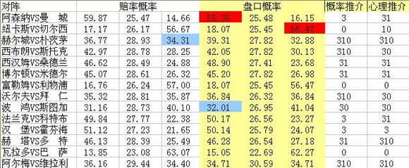 投注心理:枪手主胜支持率80%过热 严防朴茨茅