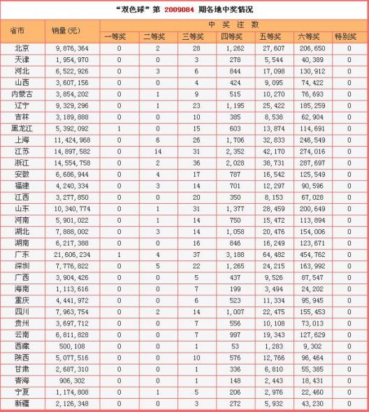 详细开奖:黑龙江广东瓜分头奖 江苏中14注二等