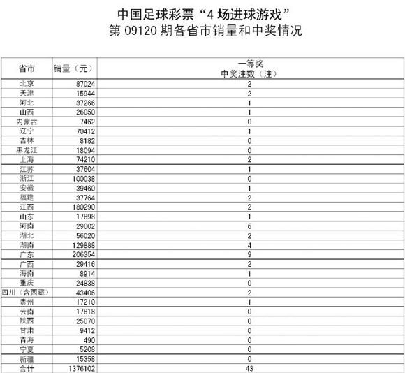 4场进球彩09120期开奖:一等奖43注 每注奖金2