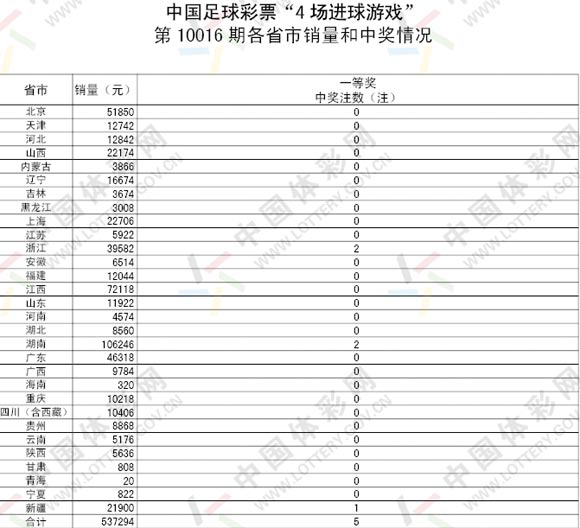 4场进球彩10016期开奖:一等奖5注 每注68773