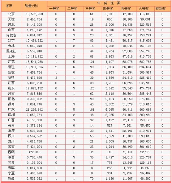 双色球再喷14注404万2等奖金上期10倍奖池3