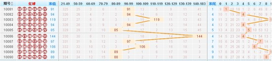 双色球图表点评红球5码遗漏10期以上防小数热出