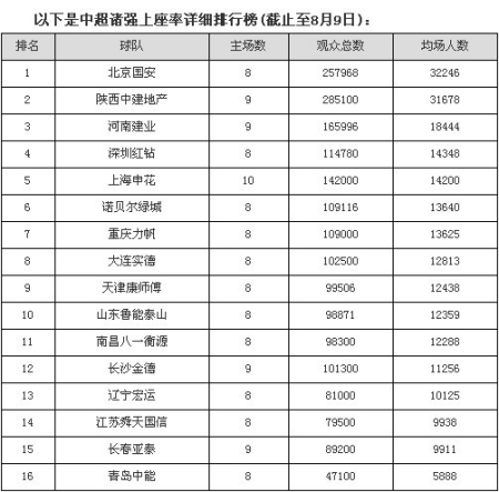 中超上座率排行榜:京陕最强 青岛场均不足600