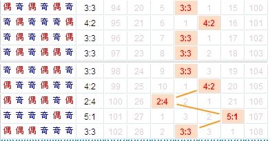 全奇全偶奖号均已百余期未开出。