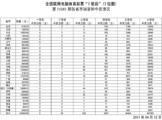 七星彩再现怪异号码 两彩民各擒500万_彩票_新浪竞技风暴_新浪网