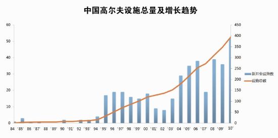 中国高尔夫设施总量及增长趋势 中国高尔夫设施总量及增长趋势