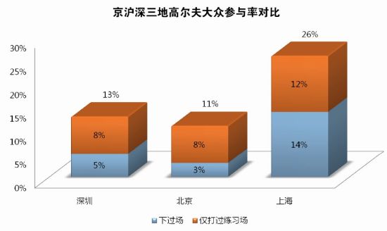 京沪深三地高尔夫大众参与率对比 京沪深三地高尔夫大众参与率对比
