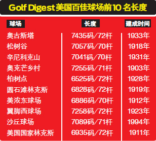 Golf Digestټǰ10